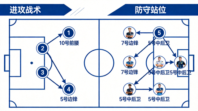 战术跑位示意图与球员场上站位的分析画面